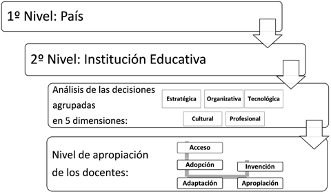 Proceso de integración de TIC en una institución educativa