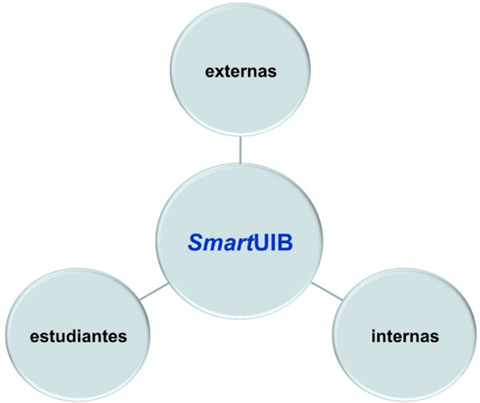 Modelo de relaciones interpersonales en el proyecto SmartUIB