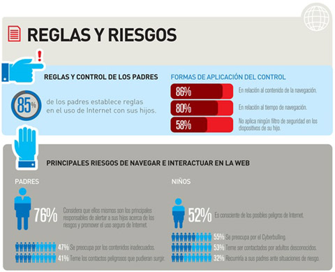 Infografìa ilustrativa de los datos obtenidos en la investigación “Impacto de las tecnologías en niñas y niños de América Latina”