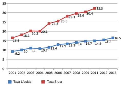 Evolución de las tasas de escolaridad liquida y bruta, 2014