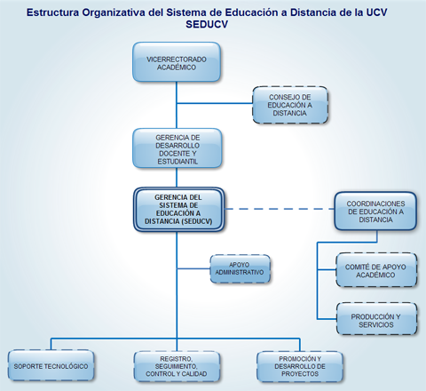 estructura organizativa del SEDUCV
