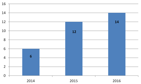 Distribución de cursos por año de edición de la EVI CAVILA (2014-2016)