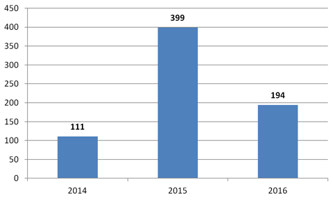 Distribución de matrícula por año de edición de la EVI CAVILA (2014-2016)