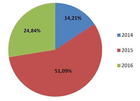 Distribución de matrícula por año de edición de la EVI CAVILA (2014-2016)