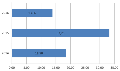 Promedio teórico de estudiantes por cantidad de cursos de la EVI CAVILA (2014-2016)
