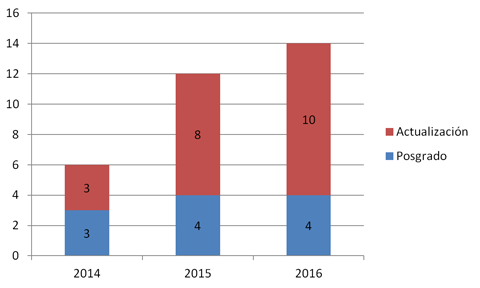 Distribución de cursos según tipo de certificación en la EVI CAVILA (2014-2016)