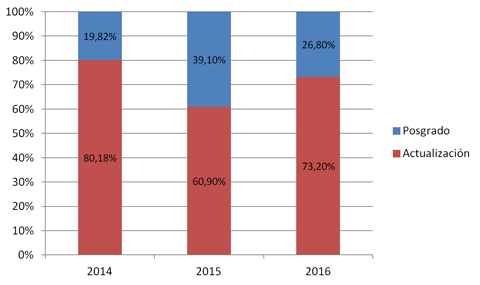 Distribución de matrícula de estudiantes según tipo de certificación en la EVI CAVILA (2014-2016)