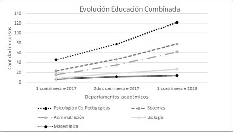 Cantidad de cursos con educación combinada 2017-2018 por departamento