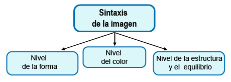 sintaxis del lenguaje visual