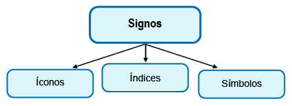 Tipos de signos
