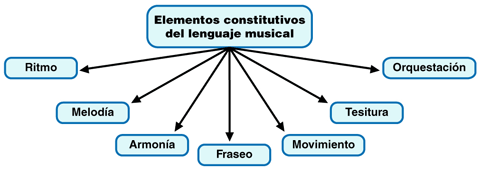 Elementos constitutivos del lenguaje musical