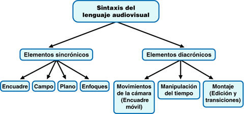 Sintaxis del lenguaje audiovisual
