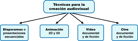  Técnicas para la creación audiovisual