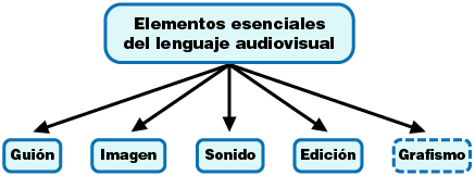 Componentes esenciales de un audiovisual