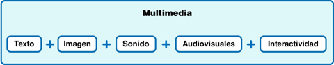 Medios integrados con la interactividad en las obras multimedia