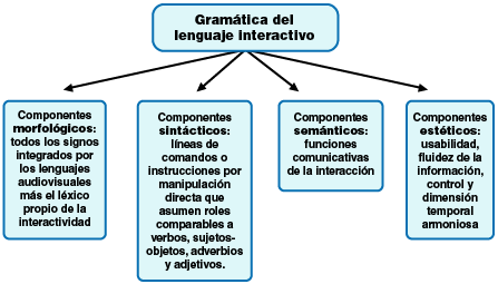 Aspectos gramaticales del lenguaje interactivo