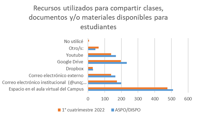 Figura 3. Recursos para compartir clases, documentos y/o materiales disponibles (Frecuencia absoluta). Figura 3. Recursos para compartir clases, documentos y/o materiales disponibles (Frecuencia absoluta).