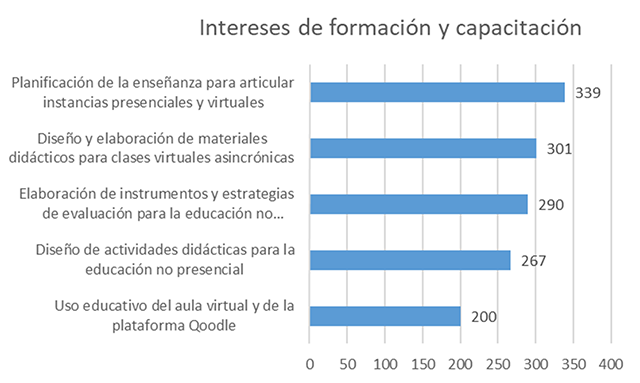 Figura 5. Intereses de formación y capacitación (Frecuencia absoluta). Figura 5. Intereses de formación y capacitación (Frecuencia absoluta).