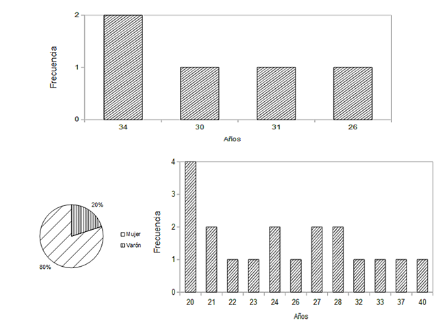Gráfico 1: Porcentaje de géneros encuestados y la distribución de edades Gráfico 1: Porcentaje de géneros encuestados y la distribución de edades