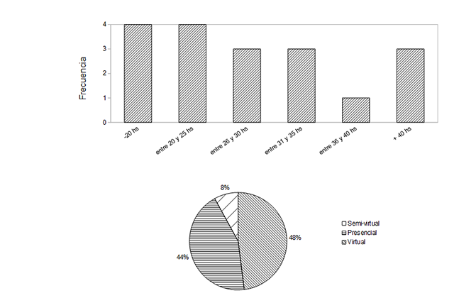 Gráfico 2: modalidad de trabajo por cantidad de horas Gráfico 2: modalidad de trabajo por cantidad de horas
