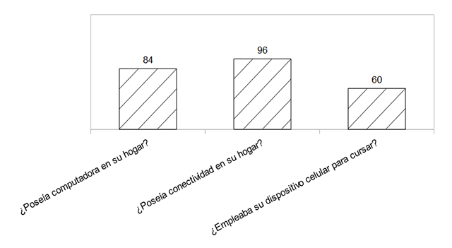 Gráfico 3: Niveles de tecnología y conectividad disponible Gráfico 3: Niveles de tecnología y conectividad disponible