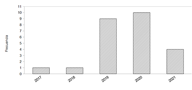 Gráfico 4: Año de ingreso a la universidad Gráfico 4: Año de ingreso a la universidad