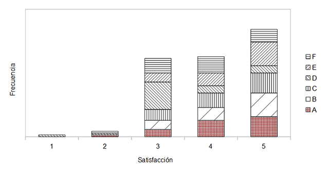 Gráfico 5: Respuestas de la sección de satisfacción a las herramientas virtuales ofrecidas Gráfico 5: Respuestas de la sección de satisfacción a las herramientas virtuales ofrecidas
