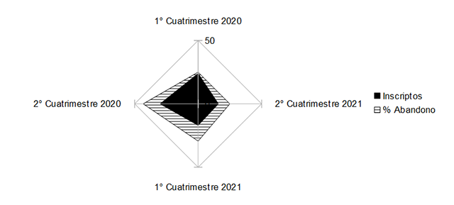 Gráfico 6: Porcentaje de abandono en los distintos cuatrimestres evaluados Gráfico 6: Porcentaje de abandono en los distintos cuatrimestres evaluados
