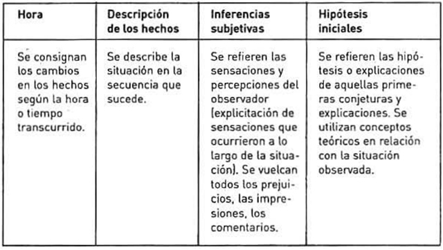 las notas de campo a cuatro columnas las notas de campo a cuatro columnas